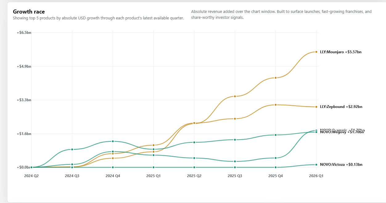 Growth race chart preview showing absolute revenue growth over time